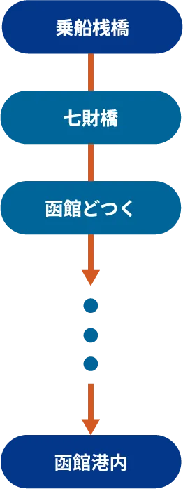 金森ベイクルーズ コース簡易図